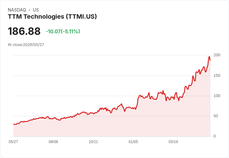 【21:33 即時新聞】TTM Technologies (TTMI) 重挫逾5％／前夕強勢評等與投資人日成市場關注焦點