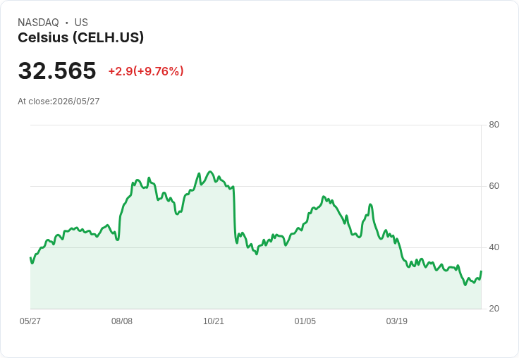 【22:22 即時新聞】Celsius (CELH) 飆漲逾10％／市場回補先前財報賣壓，強勁營收成長成焦點