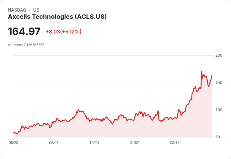 【03:57 即時新聞】Axcelis Technologies(ACLS) 盤中勁揚逾5％／KD 低檔反彈、MACD 負值收斂帶動技術性反攻