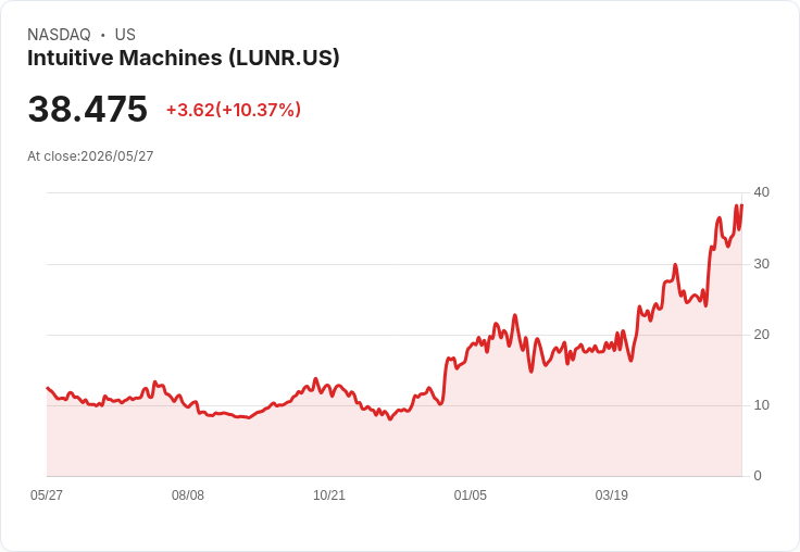【21:52 即時新聞】Intuitive Machines(LUNR) 大漲逾10％／受惠太空股題材與估值上調