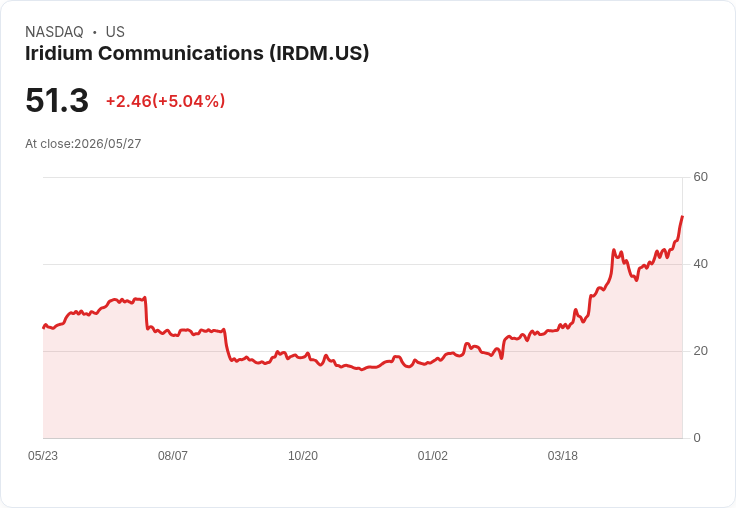 【01:52 即時新聞】Iridium Communications (IRDM) 勁揚 5％：KD 高檔+MACD 轉強帶動多頭買盤