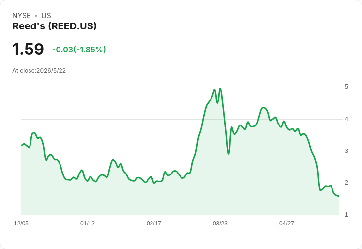 標題 :
重磅換股！Russell 3000 半年度調整出爐 — Reed's 擬納入、Skinhealth 系統遭剔除，6/26 生效