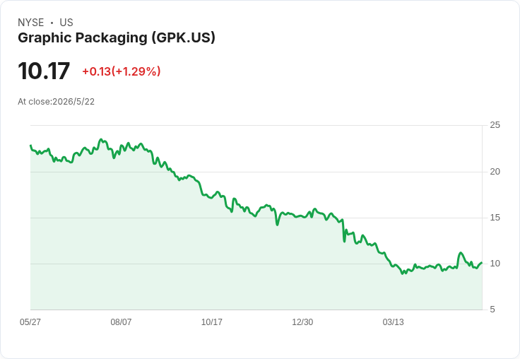 Graphic Packaging宣佈每股季息0.11美元 殖利率衝4.28％ 但獲利走弱引發分歧