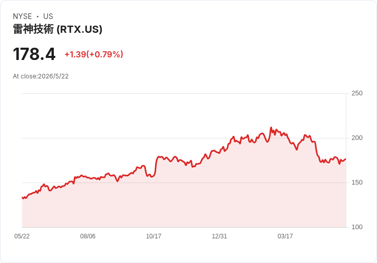 軍火股全面開火！美國導彈產能大躍進，RTX、LMT、NOC、AVAV搶攻「新冷戰」軍備財