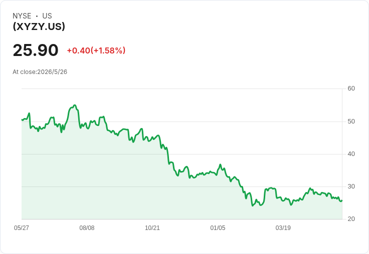 XYZY週配息暴增24%!每股發放0.3801美元、年化配息率高達76%,但SEC殖利率僅2.87%