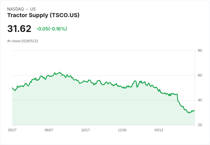 寵物支出降溫重創Tractor Supply 股價年內重挫逾40%,擴張能否止血?