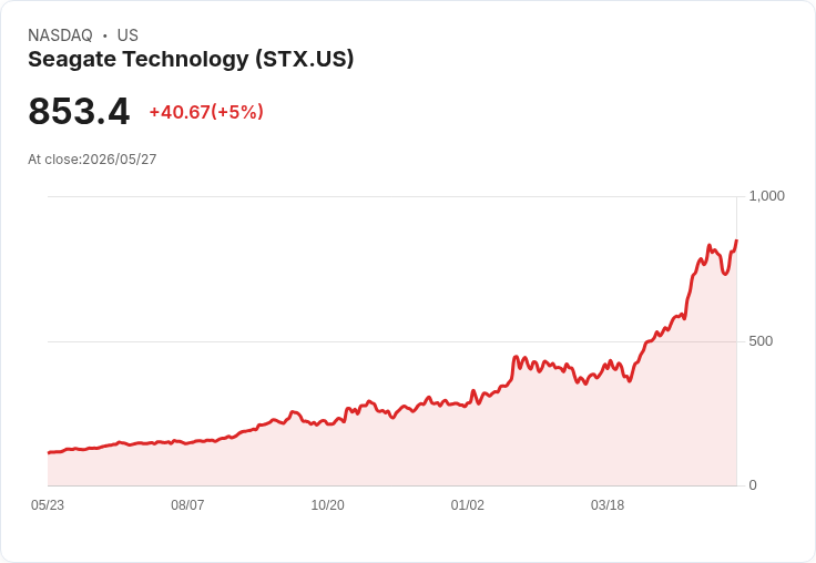 【01:33 即時新聞】Seagate Technology(STX) 漲逾5％／KD 低檔回升、MACD 負值收斂帶動反彈