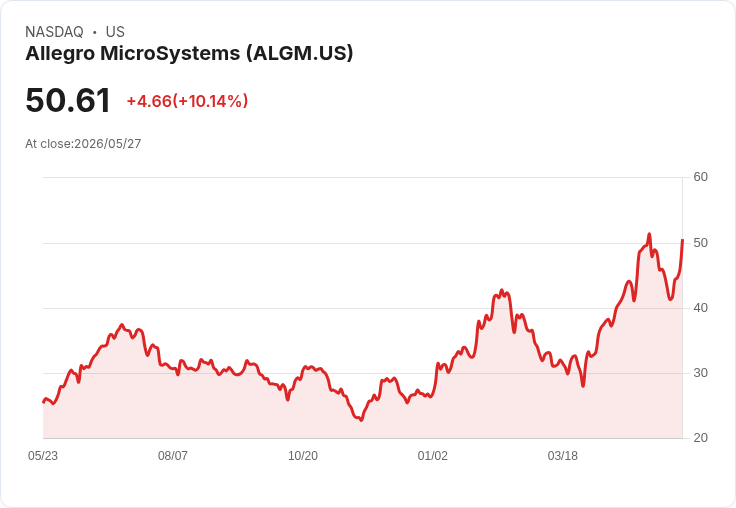 【01:55 即時新聞】Allegro MicroSystems(ALGM) 大漲逾10％／KD 轉強、MACD 收斂帶動技術反彈