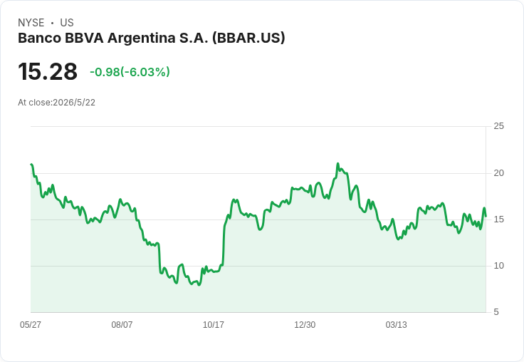 標題 :
BBVA 阿根廷 1Q26 獲利季增強勁但年減顯壓力：淨利 852 億、利差回升、資本充足 18.8％