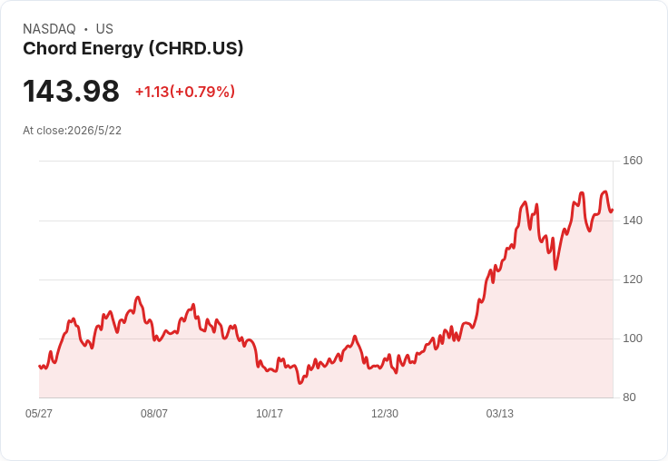 Chord Energy 帶頭飆升？美國頁巖E&P Q1財報亮眼但市場反應分歧
