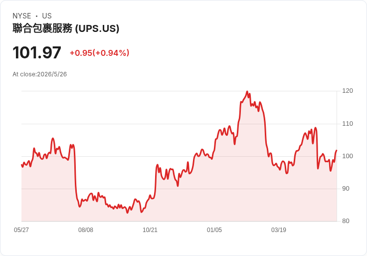 標題 :
油價暴跌救了誰？WTI 下降4.7％　RXO、SAIA、WERN盤中跳漲 投資人要不要跟進？