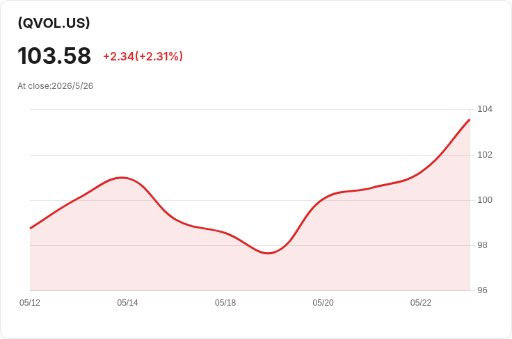 QVOL 驚傳高配息!Infrastructure Capital Nasdaq Option Income ETF 宣佈每股 1.00 美元月配,前瞻殖利率 11.59%