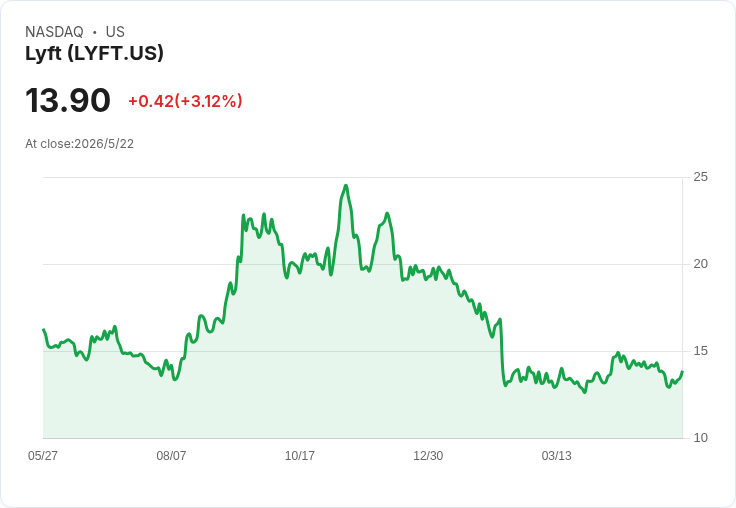 標題 :
Uber大幅領先還是Lyft有翻身機會？營收對決揭露自駕時代贏家輪廓