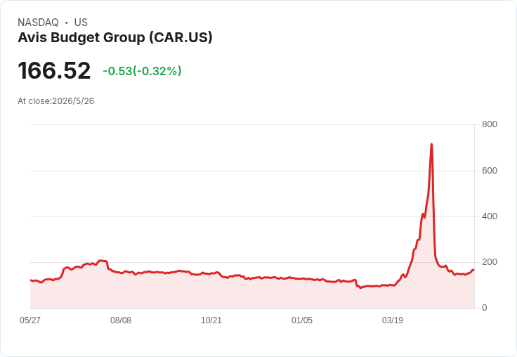Avis Budget 子公司擬發行3億美元8%高息票 以新債+現金提前贖回2027年到期債