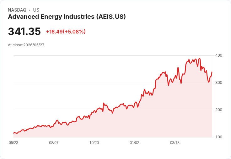 【00:56 即時新聞】Advanced Energy Industries(AEIS) 漲逾5%/技術指標低檔反彈、跌勢有迎來緩和跡象