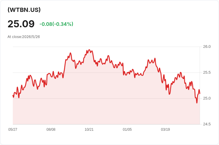 智慧樹Bianco（WTBN）宣佈每月派息0.085美元，30日SEC收益率3.88％吸睛