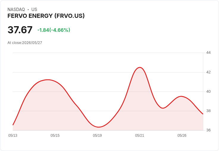 【21:31 即時新聞】FERVO ENERGY(FRVO) 跌5.1%/MACD多頭鈍化 短線動能降溫