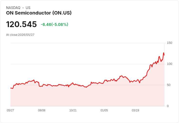 【22:26 即時新聞】ON Semiconductor (ON) 重挫逾5％／回吐先前利多漲勢、籌碼震盪加劇