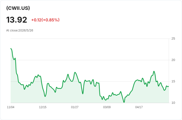 REX CRWV（CWII）每週配息再升！宣佈每股0.0921美元、年化配息率高達34.42％引關注