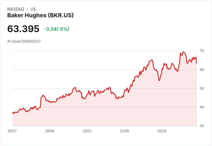 【21:54 即時新聞】Baker Hughes(BKR) 重挫5％／利多消息遭獲利了結 壓抑股價表現