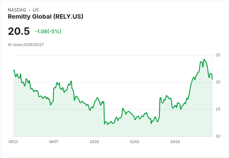 【03:41 即時新聞】Remitly Global (RELY) 重挫 5％：KD 高檔反轉、MACD 翻空壓力升溫