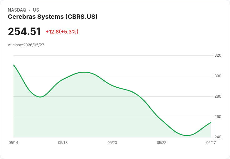 【21:40 即時新聞】Cerebras Systems(CBRS) 5% 走高,獲 ARK 大買加持、IPO 後震盪續整理
