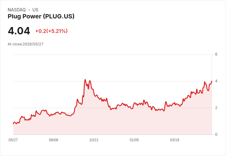 【22:47 即時新聞】Plug Power(PLUG)勁揚5.2%/被點名為長期可布局再生能源標的帶動買盤