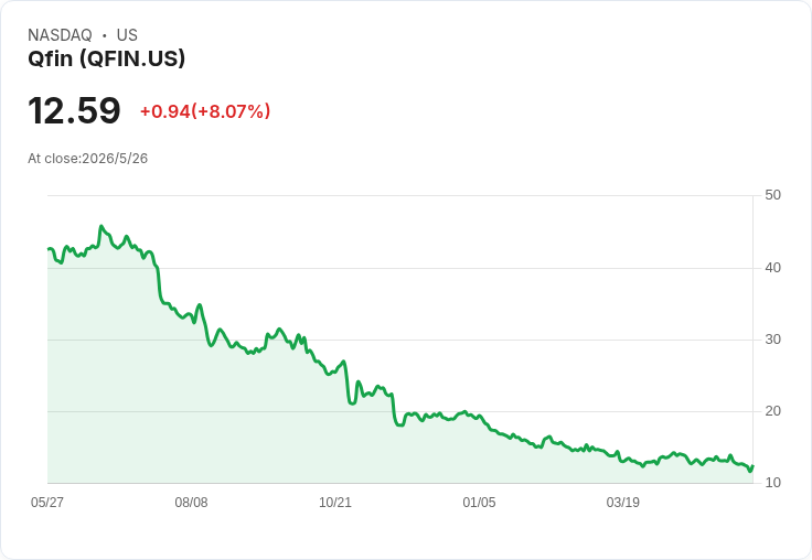 Qfin 營收下滑、使用者攀升：Q1 每股非GAAP 盈餘 $1.12，但貸款量暴減近27％