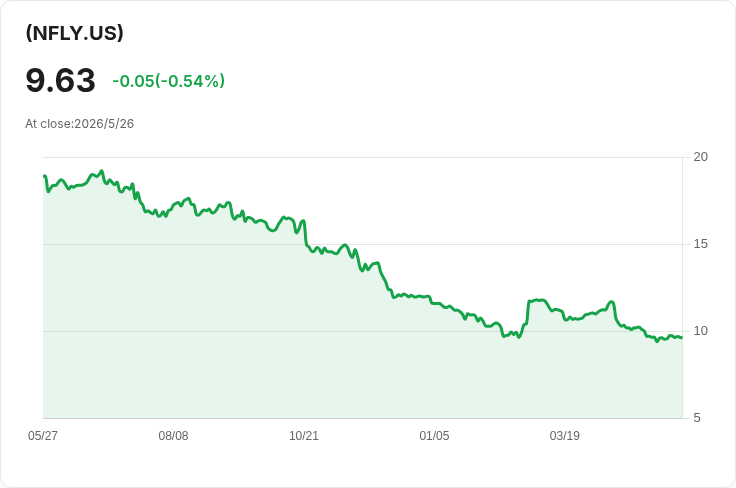 YieldMax NFLY 每週配息降3.51％，表面高殖利率32.62％但82.91％為資本回吐，投資警訊