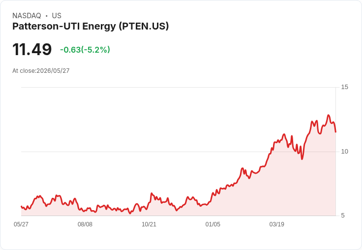 【22:00 即時新聞】Patterson-UTI Energy(PTEN) 跌5.2％／KD轉弱、MACD動能降溫引發獲利了結賣壓