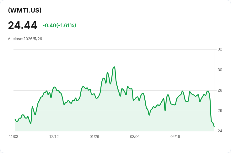 REX WMT Growth & Income ETF 每週配息暴增179.6％：本週每股配息0.3805美元，投資人警覺收益可持續性