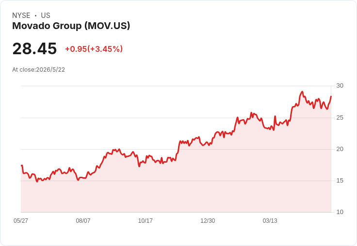 Movado(MOV)5/27放榜在即:Q1 EPS估0.07美元下滑、營收微增,能否延續兩年「每季EPS擊敗」神話?