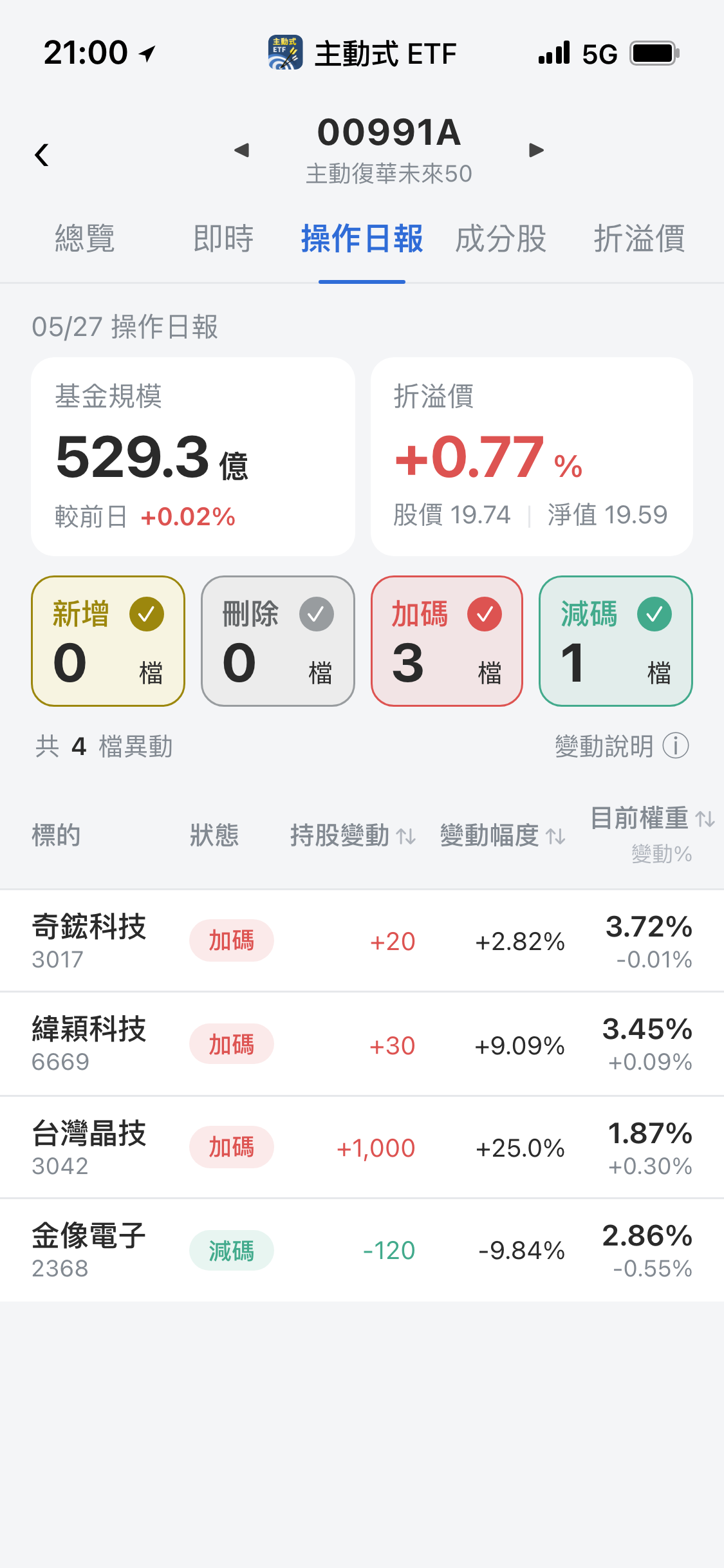 【00991A】05/27 操作日報｜大買晶技，持續佈局AI伺服器