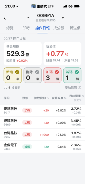 【00991A】05/27 操作日報｜大買晶技，持續佈局AI伺服器