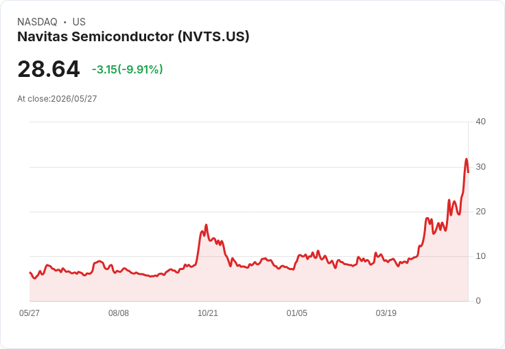 【23:21 即時新聞】Navitas Semiconductor(NVTS) 重挫逾10％／短線技術指標高檔鈍化拉回
