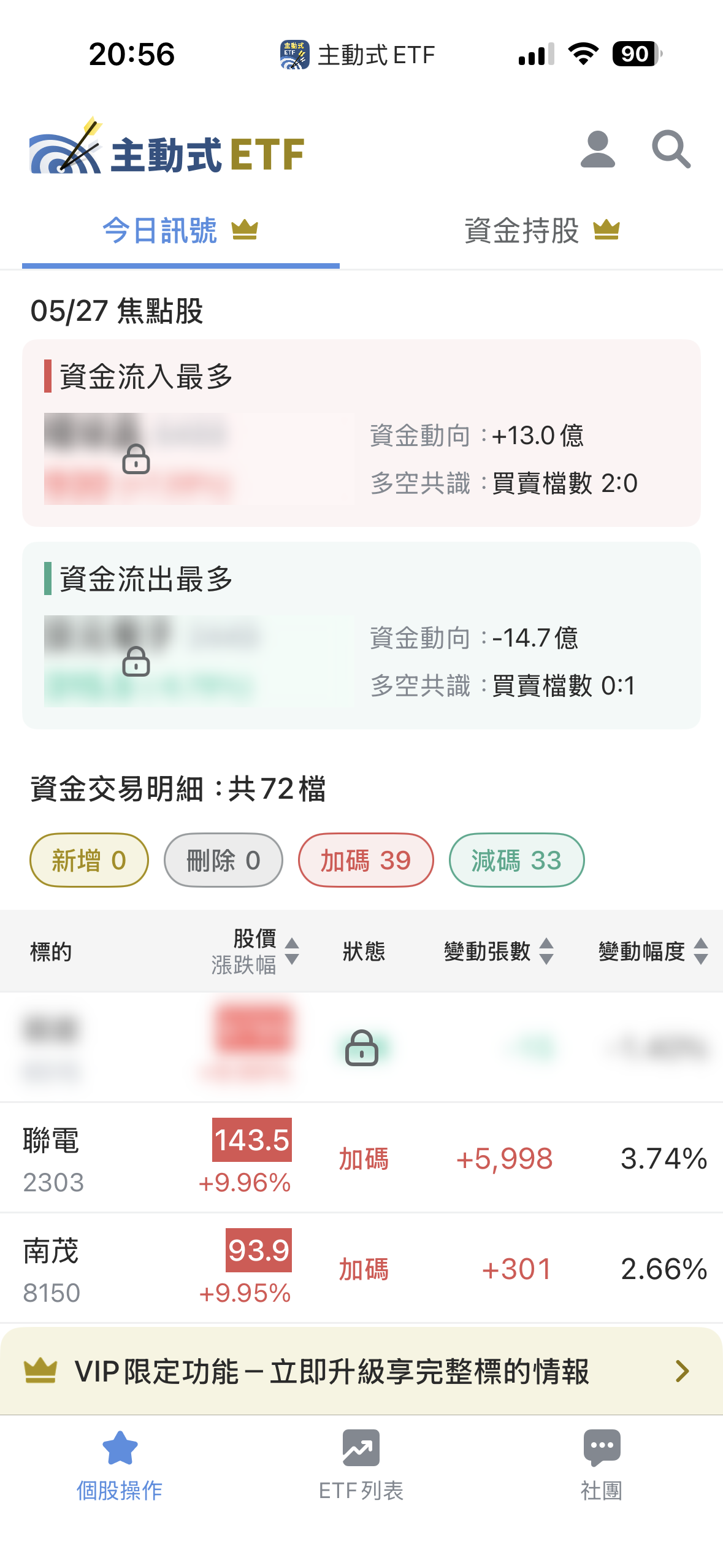 05/27 主動式ETF共識｜世芯緯穎遭砍，資金轉進矽晶圓