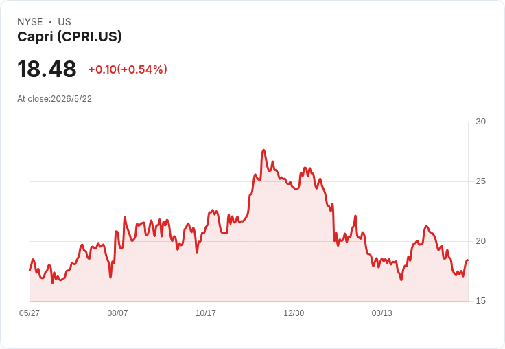 卡普里（CPRI）5/27盤前揭曉首季業績：獲利恐大幅下滑、營收微增能否證實回溫？