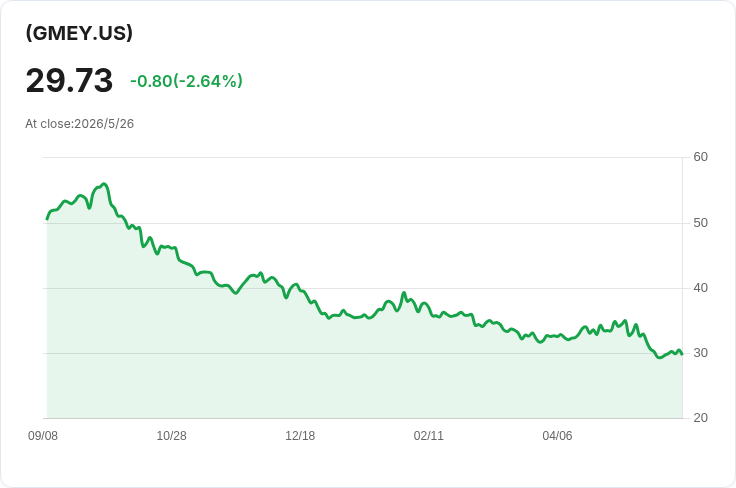 GMEY每週配息暴增8.31％至0.3192美元，年配息率高達55.85％、資本回收率96.05％引投資人警覺