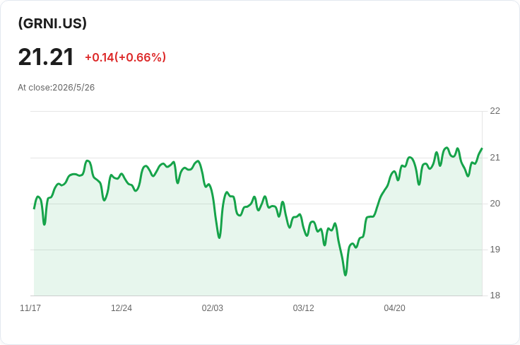 GRNI月配息0.177美元、預估殖利率10.01％　Fundstrat大盤股收益ETF宣佈五月派息
