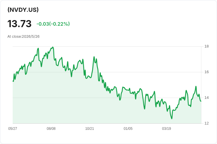 YieldMax NVDA 週配息降至0.1247美元，下滑7.9％；高年配息率47.21％卻伴隨SEC殖利率僅2.57％引發疑慮