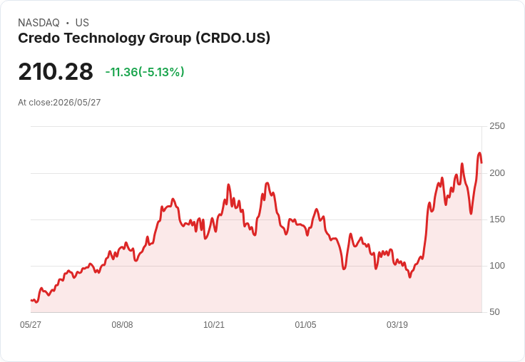 【23:01 即時新聞】Credo Technology Group (CRDO) 跌逾5％／短線乖離過大、技術指標高檔降溫