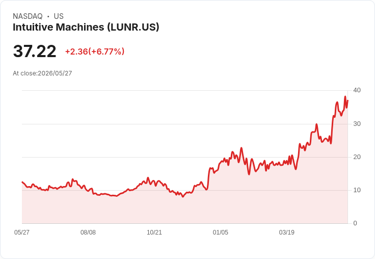 【21:30 即時新聞】Intuitive Machines (LUNR) 大漲8.69％／報37.89美元，受SpaceX IPO帶動太空股行情發酵