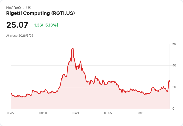量子股生死戰:Rigetti (RGTI) vs. Quantum (QUBT) — 2026 哪檔值得買?