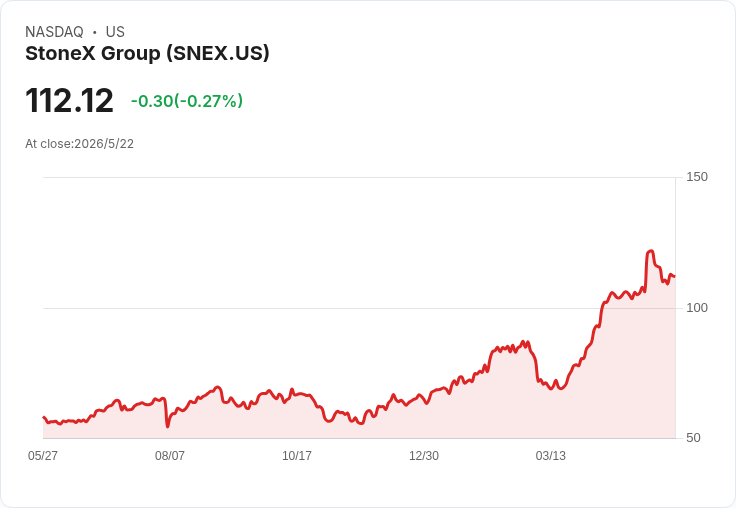 StoneX董事會透過3比2股票分割 股數增50％、7月20日拆股後交易生效