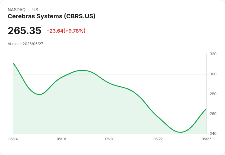 【22:15 即時新聞】Cerebras Systems(CBRS) 大漲逾10％｜獲 ARK 大量加碼、AI 硬體題材升溫