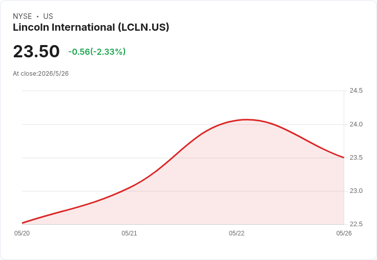 驚！林肯國際(LCLN)股價僅23.50美元、P/E僅3.9倍，DCF卻暗示大幅低估與高風險並存