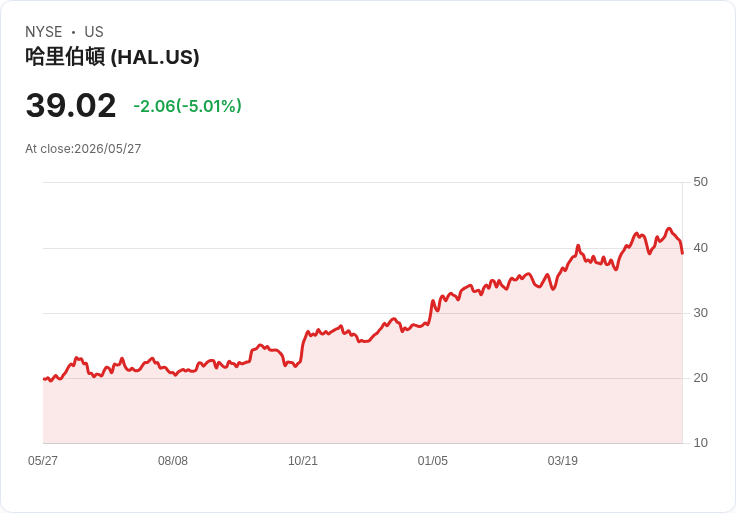 【22:04 即時新聞】Halliburton (HAL) 跌逾5％／KD由高檔急轉弱、MACD動能降溫引發技術性回檔