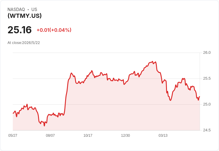 WisdomTree WTMY 驚傳穩定配息!每月發放0.065美元,30日SEC收益率達3.73%