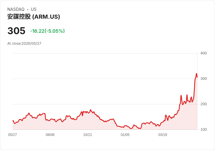 【22:22 即時新聞】Arm(ARM) 早盤回落逾5％／獲利了結賣壓自高檔湧現