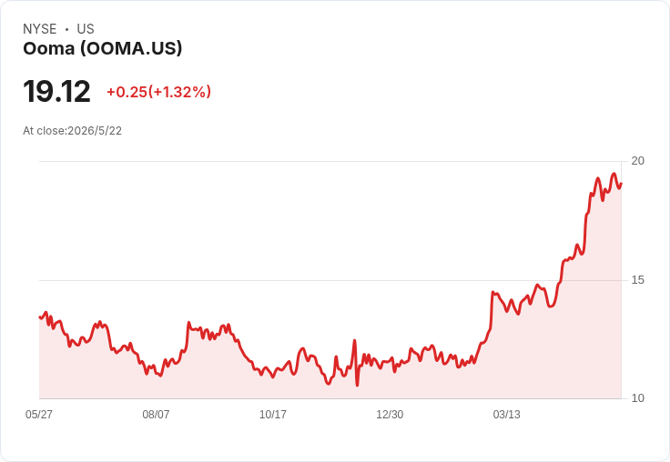Ooma Q1 財報亮眼!營收年增24.7%、非GAAP每股盈餘勝預期,Q2與全年指引超市場共識